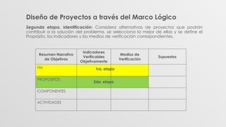 Diseño de Proyectos a través del Marco Lógico
Segunda etapa. Identificación: Considera alternativas de proyectos que podrán
contribuir a la solución del problema, se selecciona la mejor de ellas y se define el
Propósito, los indicadores y los medios de verificación correspondientes.
Resumen Narrativo
de Objetivos
Indicadores
Verificables
Objetivamente
Medios de
Verificación
Supuestos
FIN
PROPOSITOS
COMPONENTES
ACTIVIDADES
1ra. etapa
2da. etapa
 