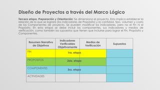 Diseño de Proyectos a través del Marco Lógico
Tercera etapa. Preparación y Orientación: Se dimensiona el proyecto. Esto implica establecer la
relación de lo que se logrará (los indicadores de Propósito) y la cantidad, tipo, volumen y costo
de los Componentes de proyecto. Se pueden modificar los indicadores, pero no el Fin ni el
Propósito. En esta etapa se debe incluir los componentes, sus indicadores y medios de
verificación, como también los supuestos que tienen que incluirse para lograr el Fin, Propósito y
Componentes.
Resumen Narrativo
de Objetivos
Indicadores
Verificables
Objetivamente
Medios de
Verificación
Supuestos
FIN
PROPOSITOS
COMPONENTES
ACTIVIDADES
3ra. etapa
1ra. etapa
2da. etapa
 