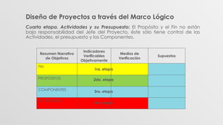 Diseño de Proyectos a través del Marco Lógico
Cuarta etapa. Actividades y su Presupuesto: El Propósito y el Fin no están
bajo responsabilidad del Jefe del Proyecto, éste sólo tiene control de las
Actividades, el presupuesto y los Componentes.
Resumen Narrativo
de Objetivos
Indicadores
Verificables
Objetivamente
Medios de
Verificación
Supuestos
FIN
PROPOSITOS
COMPONENTES
ACTIVIDADES
3ra. etapa
1ra. etapa
2da. etapa
4ta. etapa
 