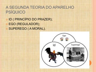 A SEGUNDA TEORIA DO APARELHO 
PSÍQUICO 
 ID ( PRINCÍPIO DO PRAZER); 
 EGO (REGULADOR); 
 SUPEREGO ( A MORAL). 
 