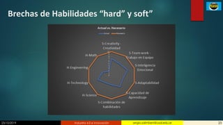 23/10/2019 Industria 4.0 e innovación 23sergio.salimbeni@usal.edu.ar
Brechas de Habilidades “hard” y soft”
 