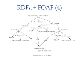 RDFa + FOAF (4)
Web Semantico, AA 2014-2015
 