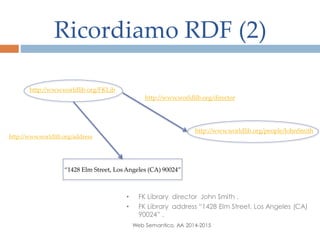 Ricordiamo RDF (2)
Web Semantico, AA 2014-2015
http://www.worldlib.org/FKLib
http://www.worldlib.org/director
http://www.worldlib.org/people/JohnSmith
http://www.worldlib.org/address
“1428 Elm Street, LosAngeles (CA) 90024”
• FK Library director John Smith .
• FK Library address “1428 Elm Street, Los Angeles (CA)
90024” .
 