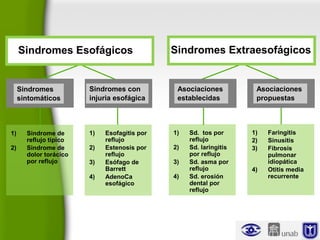 Sindromes Esofágicos
Sindromes
sintomáticos
Sindromes Extraesofágicos
Sindromes con
injuria esofágica
Asociaciones
establecidas
Asociaciones
propuestas
1) Sindrome de
reflujo típico
2) Sindrome de
dolor torácico
por reflujo
1) Esofagitis por
reflujo
2) Estenosis por
reflujo
3) Esófago de
Barrett
4) AdenoCa
esofágico
1) Sd. tos por
reflujo
2) Sd. laringitis
por reflujo
3) Sd. asma por
reflujo
4) Sd. erosión
dental por
reflujo
1) Faringitis
2) Sinusitis
3) Fibrosis
pulmonar
idiopática
4) Otitis media
recurrente
 