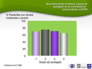Grado de esofagitis
% Pacientes con pirosis
moderada o severa
0
20
40
60
80
100
1 2 3 4
Carlsson et al 1996
Severidad de los síntomas y grado deSeveridad de los síntomas y grado de
esofagitis no se correlacionanesofagitis no se correlacionan
(meta-análisis, n=3478)(meta-análisis, n=3478)
 