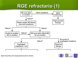 RGE refractario (1)RGE refractario (1)
Best Pract Res Clin Gastroenterol 2010; 24:923
 
