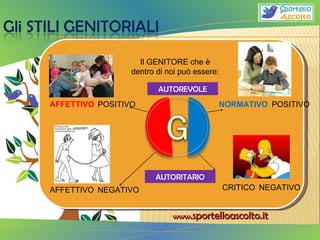 AFFETTIVO AFFETTIVO  NORMATIVO CRITICO Il GENITORE che è dentro di noi può essere: POSITIVO NEGATIVO NEGATIVO POSITIVO AUTOREVOLE AUTORITARIO 