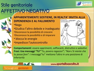 APPARENTEMENTE SOSTIENE, IN REALTA’ INVITA ALLA DIPENDENZA E AL FALLIMENTO Nega  Giudica l’altro debole e inadeguato Disconosce la possibilità di crescere  Disconosce la possibilità e di imparare blocca le energie Impedisce l’autocontrollo Comportamenti : essere opprimenti, soffocanti, distruttivi e seduttivi Frasi: Usa messaggi “TU” “ Tu, povero ragazzo!”; “Non c’è niente che tu possa fare”:  i messaggi”tu” mettono l’altro in una posizione di inferiorità 