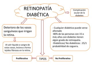 RETINOPATÍA
DIABÉTICA
Deterioro de los vasos
sanguíneos que irrigan
la retina.

- Cualquier diabético puede verse
afectado
-80% de las personas con 15 o
más años con diabetes tienen
algún grado de retinopatía.
-Diabéticos/ No diabéticos : 25/1
probabilidad de ceguera.

Al salir líquido o sangre de
estos vasos, lesiona o forma
tejidos fibrosos en la retina.
Proliferativa

Complicación
ocular de la
diabetes

TIPOS

No Proliferativa

 