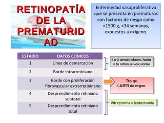 RETINOPATÍA
DE LA
PREMATURID
AD

Enfermedad vasoproliferativa
que se presenta en prematuros
con factores de riesgo como
<1500 g, <34 semanas,
expuestos a oxígeno.

ESTADIO

DATOS CLÍNICOS

1

Línea de demarcación

2

Borde intrarretiniano

3

Borde con proliferación
fibrovascular extrarretininano

Tto qx.
Tto qx.
LASER de argon.
LASER de argon.

4

Desprendimiento retiniano
subtotal
Desprendimiento retiniano
total

Vitrectomía yylentectomía
Vitrectomía lentectomía

5

1 1a 22seman .observ. hasta
a seman .observ. hasta
q la retina se vascularize
q la retina se vascularize

 