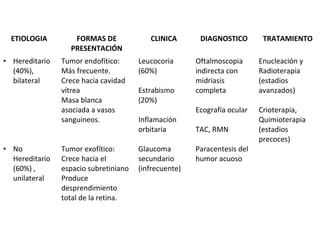 ETIOLOGIA
• Hereditario
(40%),
bilateral

• No
Hereditario
(60%) ,
unilateral

FORMAS DE
PRESENTACIÓN
Tumor endofítico:
Más frecuente.
Crece hacia cavidad
vítrea
Masa blanca
asociada a vasos
sanguineos.
Tumor exofítico:
Crece hacia el
espacio subretiniano
Produce
desprendimiento
total de la retina.

CLINICA
Leucocoria
(60%)
Estrabismo
(20%)
Inflamación
orbitaria
Glaucoma
secundario
(infrecuente)

DIAGNOSTICO

TRATAMIENTO

Oftalmoscopia
indirecta con
midriasis
completa

Enucleación y
Radioterapia
(estadios
avanzados)

Ecografía ocular

Crioterapia,
Quimioterapia
(estadios
precoces)

TAC, RMN
Paracentesis del
humor acuoso

 