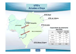 Capacidade de tratamento
ETE Arrudas
ETE Jd. Vitória
ETE Onça
ETAF Pampulha
CONTAGEM
UTE’s
Arrudas e Onça
Capacidade de tratamento
das ETEs
ETE
Capacidade de
tratamento
(l/s)
Vazão Méd.
tratada 2017
(l/s)
Arrudas 3.375 2.183
Onça 1.800 1.750
Jd. Vitória 41 8
Olhos D'água 17 9
Total 5.233 3950
ETE Olhos D’água
BELO HORIZONTE
 
