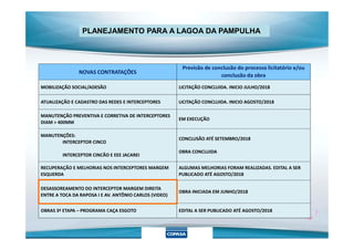 NOVAS CONTRATAÇÕES
Previsão de conclusão do processo licitatório e/ou
conclusão da obra
MOBILIZAÇÃO SOCIAL/ADESÃO LICITAÇÃO CONCLUIDA. INICIO JULHO/2018
ATUALIZAÇÃO E CADASTRO DAS REDES E INTERCEPTORES LICITAÇÃO CONCLUIDA. INICIO AGOSTO/2018
MANUTENÇÃO PREVENTIVA E CORRETIVA DE INTERCEPTORES
DIAM > 400MM
EM EXECUÇÃO
PLANEJAMENTO PARA A LAGOA DA PAMPULHA
DIAM > 400MM
MANUTENÇÕES:
INTERCEPTOR CINCO
INTERCEPTOR CINCÃO E EEE JACAREI
CONCLUSÃO ATÉ SETEMBRO/2018
OBRA CONCLUIDA
RECUPERAÇÃO E MELHORIAS NOS INTERCEPTORES MARGEM
ESQUERDA
ALGUMAS MELHORIAS FORAM REALIZADAS. EDITAL A SER
PUBLICADO ATÉ AGOSTO/2018
DESASSOREAMENTO DO INTERCEPTOR MARGEM DIREITA
ENTRE A TOCA DA RAPOSA I E AV. ANTÔNIO CARLOS (VIDEO)
OBRA INICIADA EM JUNHO/2018
OBRAS 3ª ETAPA – PROGRAMA CAÇA ESGOTO EDITAL A SER PUBLICADO ATÉ AGOSTO/2018
 