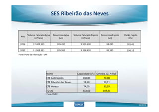 SES Ribeirão das Neves
Fonte: Portal da informação - SAP
Ano
Volume Faturado Água
(m³/ano)
Economias Água
(un)
Volume Faturado Esgoto
(m³/ano)
Economias Esgoto
(un)
Vazão Esgoto
(l/s)
2016 12.402.359 105.457 9.505.630 83.095 301,42
2017 11.963.933 105.962 9.338.410 85.515 296,12
Nome Capacidade (l/s) Qmédia 2017 (l/s)
ETE Justinópolis 240,00 70,00
ETE Ribeirão das Neves 18,60 19,11
ETE Veneza 74,00 30,59
TOTAL 332,60 104,91
Fonte: DVEV
04/2018
 
