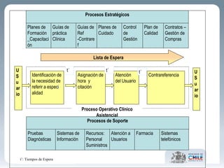 USuario Identificación de la necesidad de referir a espec i alidad Asignación de hora  y  citación Atención del Usuario Contrareferencia USuario Procesos de Soporte Pruebas Diagnósticas Sistemas de Información Recursos: Personal Suministros Atención a Usuarios Farmacia Sistemas telefónicos Procesos Estratégicos Planes de Formación _Capacitación Guías de práctica Clínica Planes de Cuidado Control de Gestión Plan de Calidad Contratos – Gestión de Compras Guías de Ref -Contraref t´ t´ t´ Lista de Espera Proceso Operativo Clínico Asistencial t¨: Tiempos de Espera 