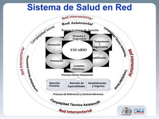 Sistema de Salud en Red Proceso Clínico Asistencial   Atención  Primaria Proceso Continuo de Atención Hospitalización y Urgencia Atención de Especialidades Rehabilitación n Cuidados  Paliativos Promoción Prevención Pesquisa y Diagnós tico Tratamiento  y Seguimiento USUARIO Proceso de Referencia y Contrarreferencia 