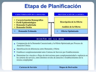 Etapa de Planificación D I S E Ñ O D E L A  R E D Comparación de la Demanda Caracterizada y la Oferta Optimizada por Proceso de  Atención Clínica Identificación de diferencias entre Demanda y Oferta Establecer complementariedad entre Carteras de Servicio por Establecimiento Determinar los vínculos o flujos de derivaciones para complementariedad o suplencia en  las carteras de servicio, entre distintos niveles de atención o Establecimientos de la  misma complejidad Carteras de Servicio Mapas de Derivación CARACTERIZACIÓN DE LA DEMANDA +  Caracterización Demográfica +  Perfil Epidemiológico +  Demanda Explicitada +  Demanda Oculta Descripción de la Oferta Análisis de la Oferta IDENTIFICACIÓN DE LA OFERTA =  O ferta Optimizada =  Demanda Estimada 