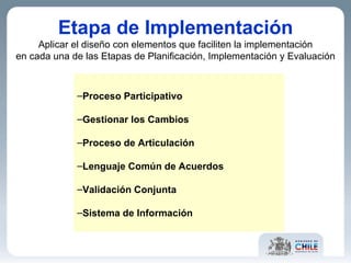 Etapa de Implementación Aplicar el diseño con elementos que faciliten la implementación en cada una de las Etapas de Planificación, Implementación y Evaluación Proceso Participativo Gestionar los Cambios Proceso de Articulación Lenguaje Común de Acuerdos Validación Conjunta Sistema de Información 