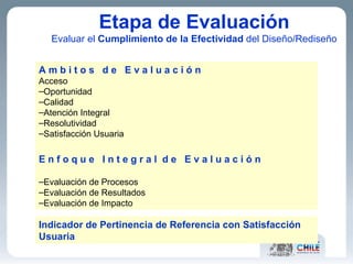 Etapa de Evaluación Evaluar el  Cumplimiento de la Efectividad  del Diseño/Rediseño A m b i t o s  d e  E v a l u a c i ó n  Acceso Oportunidad Calidad Atención Integral Resolutividad Satisfacción Usuaria E n f o q u e  I n t e g r a l  d e  E v a l u a c i ó n Evaluación de Procesos  Evaluación de Resultados Evaluación de Impacto Indicador de Pertinencia de Referencia con Satisfacción Usuaria 