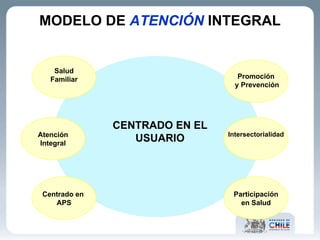 Salud Familiar Atención Integral Centrado en  APS Participación en Salud Intersectorialidad Promoción y Prevención CENTRADO EN EL USUARIO MODELO DE  ATENCIÓN   INTEGRAL 