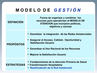 M O D E L O  D E  G E S T I Ó N   DEFINICIÓN Forma de organizar y combinar  los recursos para operativizar el MODELO DE  ATENCION que incorpora políticas, objetivos y normas PROPÓSITOS Garantizar  la integración  de las Redes Asistenciales A segurar el Acceso, Calidad,  Oportunidad y Satisfacción Usuaria Ga rantizar el Uso Racional de los Recursos Mejorar la Satisfacción Usuaria   ESTRATEGIAS Fortalecimiento de la Atención Primaria de Salud Transformación Hospitalaria Rearticulación de la Red Asistencial 