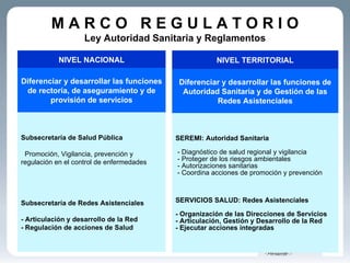 M A R C O  R E G U L A T O R I O Ley Autoridad Sanitaria y Reglamentos NIVEL NACIONAL Diferenciar y desarrollar las funciones de rectoría, de aseguramiento y de provisión de servicios NIVEL TERRITORIAL Diferenciar y desarrollar las funciones de Autoridad Sanitaria y de Gestión de las Redes Asistenciales Subsecretaría de Salud Pública   Promoción, Vigilancia, prevención y regulación en el control de enfermedades Subsecretaría de Redes Asistenciales -  Articulación y desarrollo de la Red - Regulación de acciones de Salud SEREMI: Autoridad Sanitaria  - Diagnóstico de salud regional y vigilancia  - Proteger de los riesgos ambientales  - Autorizaciones sanitarias  - Coordina acciones de promoción y prevención SERVICIOS SALUD: Redes Asistenciales -  Organización de las Direcciones de Servicios - Articulación, Gestión y Desarrollo de la Red - Ejecutar acciones integradas 