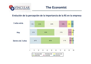 The Economist

Evolución de la percepción de la importancia de la RS en la empresa


 3 años atrás




     Hoy



Dentro de 3 años




                                                                                     11
           Economist Intelligence Unit. 1,122 respondents Noviembre-Diciembre 2007
 