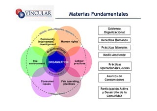 Materias Fundamentales

                                               Gobierno
                                             Organizacional

        Community                          Derechos Humanos
      involvement    Human rights
       development
                                           Prácticas laborales

                                             Medio Ambiente

  The         ORGANIZATION      Labour
environment                    practices        Prácticas
                                           Operacionales Justas

                                               Asuntos de
                                              Consumidores
        Consumer     Fair operating
         issues       practices
                                           Participación Activa
                                            y Desarrollo de la
                                               Comunidad
                                                                  18
 
