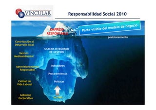 Responsabilidad Social 2010


                        EMPRESA
                      RESPONSABLE
                                                          posicionamiento
Contribución al
Desarrollo local
                     SISTEMA INTEGRADO
   Gestión               DE GESTIÓN
Medioambiental



 Aprovisionamiento       Indicadores
    Responsable               +
                       Procedimientos
                             +
   Calidad de              Políticas
  Vida Laboral



    Gobierno
   Corporativo             VALORES                                          23
 