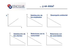 … y en ésta?


$                         Satisfacción de       Desempeño ambiental
                          los empleados




             t                              t                 t


    Satisfacción de       Relaciones con la     Relaciones con
    los clientes          comunidad             las autoridades




                      t                t                          t
                                                                      3
 