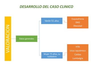 DESARROLLO DEL CASO CLINICOVALORACION
Datos generales
Varón 51 años
Esquizofrenia
DM2
Obesidad
Mujer 75 años, su
cuidadora
HTA
Ictus isquémico
Caídas
Lumbalgia
 