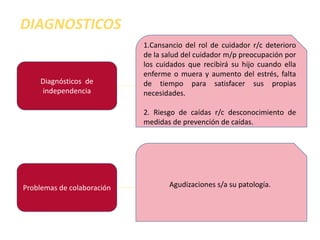 DIAGNOSTICOS
Diagnósticos de
independencia
Problemas de colaboración
1.Cansancio del rol de cuidador r/c deterioro
de la salud del cuidador m/p preocupación por
los cuidados que recibirá su hijo cuando ella
enferme o muera y aumento del estrés, falta
de tiempo para satisfacer sus propias
necesidades.
2. Riesgo de caídas r/c desconocimiento de
medidas de prevención de caídas.
Agudizaciones s/a su patología.
 