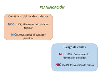 PLANIFICACIÓN
Cansancio del rol de cuidador
NOC: (2508): Bienestar del cuidador
familiar
NIC: (7040). Apoyo al cuidador
principal
Riesgo de caídas
NOC: 1828): Conocimiento:
Prevención de caídas
NIC: (6490). Prevención de caídas
 