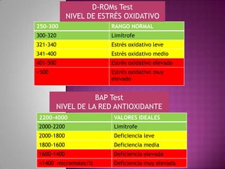 D-ROMs Test
NIVEL DE ESTRÉS OXIDATIVO
250-300

RANGO NORMAL

300-320

Limítrofe

321-340

Estrés oxidativo leve

341-400

Estrés oxidativo medio

401-500

Estrés oxidativo elevado

>500

Estrés oxidativo muy
elevado

BAP Test
NIVEL DE LA RED ANTIOXIDANTE
2200-4000

VALORES IDEALES

2000-2200

Limítrofe

2000-1800

Deficiencia leve

1800-1600

Deficiencia media

1600-1400

Deficiencia elevada

<1400 micromoles/lt

Deficiencia muy elevada

 