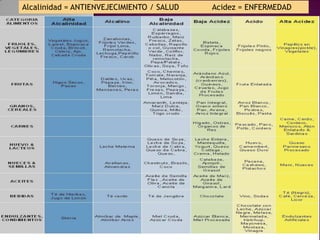 Alcalinidad = ANTIENVEJECIMIENTO / SALUD

Acidez = ENFERMEDAD

 