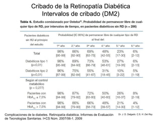 Cribado de la Retinopatía Diabética Intervalos de cribado (DM2) Dr. J. D. Delgado. C.S.  H. Del Rey Complicaciones de la diabetes. Retinopatía diabética. Informes de Evaluación de Tecnologías Sanitarias. I+CS Núm. 2007/06-1. 2009 