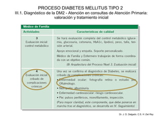PROCESO DIABETES MELLITUS TIPO 2   III.1. Diagnóstico de la DM2 - Atención en consultas de Atención Primaria: valoración y tratamiento inicial Dr. J. D. Delgado. C.S.  H. Del Rey 