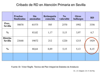 Cribado de RD en Atención Primaria en Sevilla Dr. J. D. Delgado. C.S.  H. Del Rey Fuente: Dr. Víctor Regife. Técnico del Plan Integral de Diabetes de Andalucía   Pruebas  finalizadas Sin  anomalías Retinopatía  conocida No  valorable  Otros  hallazgos RD Prov.  Sevilla 50078 41575 585 2570 1992 3356 % 83,02 1,17 5,13 3,97 6,7 Distrito  Sevilla 23648 19072 212 1220 1215 1929 % 80,64 0,89 5,15 5,13 8,15 