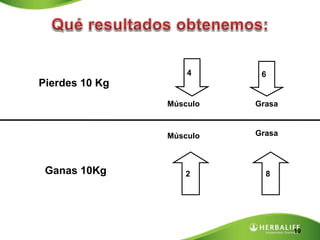 19
4 6
2 8
Músculo Grasa
Músculo Grasa
Pierdes 10 Kg
Ganas 10Kg
 