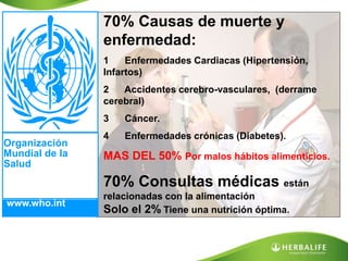 70% Causas de muerte y
enfermedad:
1 Enfermedades Cardiacas (Hipertensión,
Infartos)
2 Accidentes cerebro-vasculares, (derrame
cerebral)
3 Cáncer.
4 Enfermedades crónicas (Diabetes).
MAS DEL 50% Por malos hábitos alimenticios.
70% Consultas médicas están
relacionadas con la alimentación
Solo el 2% Tiene una nutrición óptima.
Organización
Mundial de la
Salud
www.who.int
 