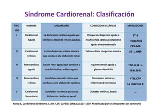 Síndrome Cardiorenal: Clasificación
 TIPO       NOMBRE                   MECANISMO                        CONDICIONES CLÍNICAS             MARCADORES
 SCR
   I       Cardiorenal     La disfunción cardiaca aguda que        Choque cardiogénico agudo e              ET-1
             Agudo         conlleva a lesiones renales agudas.   insuficiencia cardiaca congestiva       Troponina
                                                                      aguda descompensada
                                                                                                          CPK-MB
   II      Cardiorenal      La insuficiencia cardiaca crónica    Falla cardiaca congestiva crónica       ET-1, BNP
             Crónico       que conduce a la disfunción renal.


  III     Renocardiaco     Lesión renal aguda que conduce a           Isquemia renal aguda y            TNF-α, IL-1,
             agudo          una disfunción cardíaca aguda.               glomerulonefritis                IL-6, IL-8

  IV      Renocardiaco       Insuficiencia renal crónica que           Glomerular crónica y               PTH, CPP
             crónico      conduce a una disfunción cardíaca.          enfermedad intersticial          La cistatina C

  V        Cardiorenal      Condición sistémica que causa            Diabetes mellitus, Sepsis                …
           Secundario         disfunción cardíaca y renal.

Ronco C, Cardiorenal Syndrome. J. Am. Coll. Cardiol. 2008;52;1527-1539. Modificado por los integrantes del seminario
 