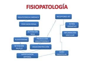 FISIOPATOLOGÍA
   INSUFICIENCIA CARDIACA              RECEPTORES ATI


      PERFUSION RENAL                                ESTRÉS
                                                    OXIDATIVO

              ACTIVACIÓN                      INFLAMACIÓN
                 SRAA                           VASCULAR

ALDOSTERONA           PRODUCCIÓN
                     ANGIOTENSINA II

RETENCIÓN         VASOCONSTRICCIÓN
 NA/H2O
                                         DAÑO
      HIPERTENSION                     ENDOTELIAL
        ARTERIAL
 