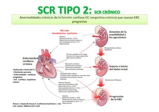 Anormalidades crónicas de la función cardíaca (IC congestiva crónica) que causan ERC
                                            progresiva

                                                      NO, Urea
                                             Vasodilatacion, ↓perfusion




•Disfunción crónica del V.I
• Fibrilación auricular
• Enfermedades cardiacas
congénitas
• Enf. Cardiaca isquémica
crónica




Ronco C, Haapio M, House A. Cardiorenal Syndrome. J. Am.
Coll. Cardiol. 2008;52;1527-1539
 