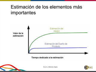 Estimación de los elementos más
importantes
Scrum y Métodos Ágiles 120
 