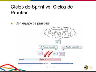 Ciclos de Sprint vs. Ciclos de
Pruebas
 Con equipo de pruebas:
Scrum y Métodos Ágiles 136
 