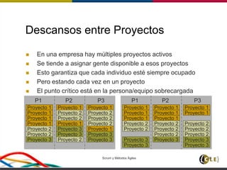 Scrum y Métodos Ágiles 30
Descansos entre Proyectos
 En una empresa hay múltiples proyectos activos
 Se tiende a asignar gente disponible a esos proyectos
 Esto garantiza que cada individuo esté siempre ocupado
 Pero estando cada vez en un proyecto
 El punto crítico está en la persona/equipo sobrecargada
P1 P2 P3P1 P2 P3
Proyecto 1
Proyecto 1
Proyecto 1
Proyecto 1
Proyecto 1
Proyecto 2
Proyecto 2
Proyecto 1
Proyecto 2
Proyecto 2
Proyecto 2
Proyecto 3
Proyecto 3
Proyecto 3
Proyecto 1
Proyecto 2
Proyecto 2
Proyecto 1
Proyecto 2
Proyecto 3
Proyecto 3
Proyecto 1
Proyecto 1
Proyecto 1
Proyecto 1
Proyecto 1
Proyecto 2 Proyecto 2
Proyecto 1
Proyecto 2
Proyecto 2 Proyecto 2
Proyecto 3Proyecto 3
Proyecto 1
Proyecto 2 Proyecto 2
Proyecto 1
Proyecto 2
Proyecto 3
Proyecto 3 Proyecto 3
 