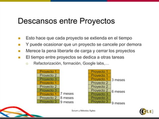 Scrum y Métodos Ágiles 31
Descansos entre Proyectos
 Esto hace que cada proyecto se extienda en el tiempo
 Y puede ocasionar que un proyecto se cancele por demora
 Merece la pena liberarle de carga y cerrar los proyectos
 El tiempo entre proyectos se dedica a otras tareas
 Refactorización, formación, Google labs,…
Proyecto 1
Proyecto 1
Proyecto 1
Proyecto 2
Proyecto 2
Proyecto 2
Proyecto 3
Proyecto 3
Proyecto 3
7 meses
8 meses
9 meses
Proyecto 1
Proyecto 1
Proyecto 1
Proyecto 2
Proyecto 2
Proyecto 2
Proyecto 3
Proyecto 3
Proyecto 3
3 meses
6 meses
9 meses
 