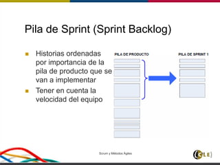 Scrum y Métodos Ágiles 41
Pila de Sprint (Sprint Backlog)
 Historias ordenadas
por importancia de la
pila de producto que se
van a implementar
 Tener en cuenta la
velocidad del equipo
 