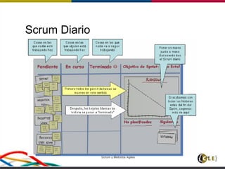 Scrum y Métodos Ágiles 44
Scrum Diario
 