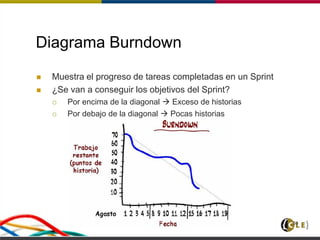 Scrum y Métodos Ágiles 50
Diagrama Burndown
 Muestra el progreso de tareas completadas en un Sprint
 ¿Se van a conseguir los objetivos del Sprint?
 Por encima de la diagonal  Exceso de historias
 Por debajo de la diagonal  Pocas historias
 